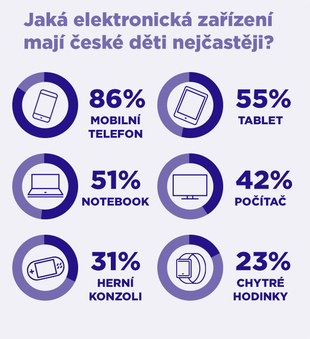 Děti a elektronika