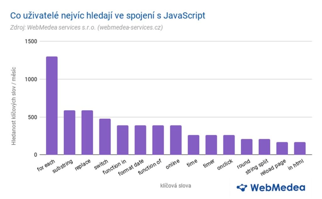 Co uživatelé nejvíce hledají ve spojení s JavaScriptem