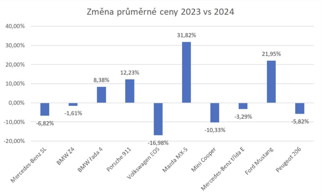 Změna průměrné ceny kabrioletů