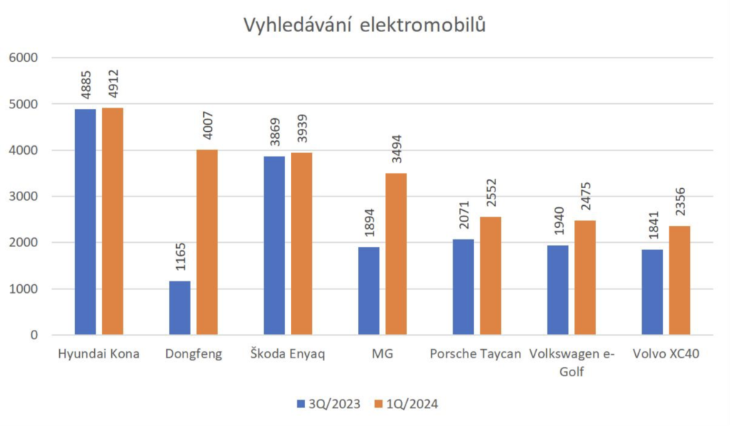 Vyhledávání elektromobilů